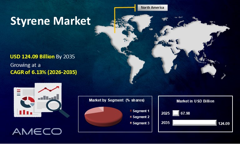 Styrene Market